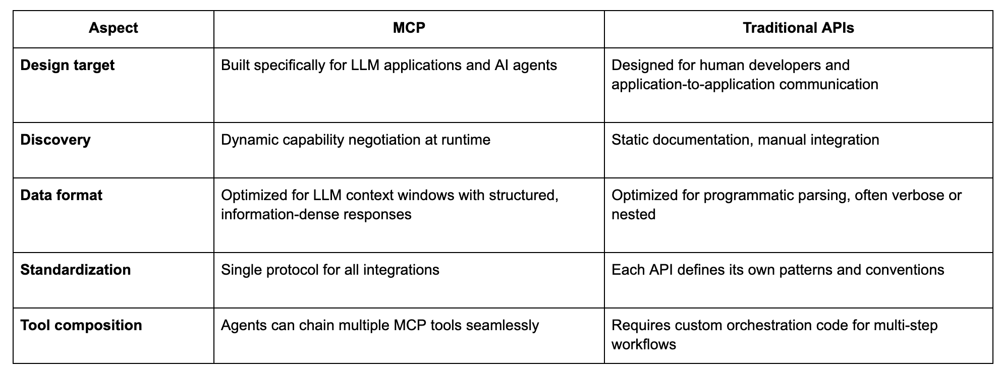 MCP vs. Traditional APIs